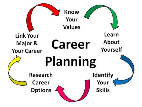 Students Career Guidance and Counselling